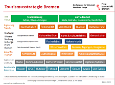 Erklärbild zur Tourismusstrategie Bremen