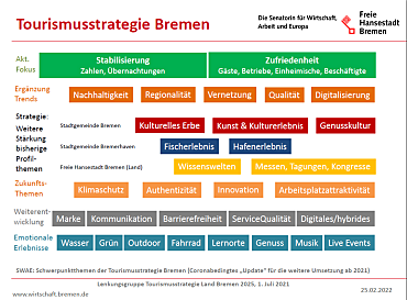 Erklärbild zur Tourismusstrategie Bremen