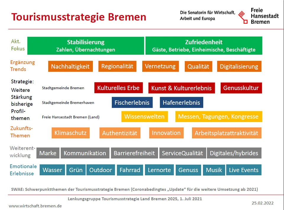 Erklärbild zur Tourismusstrategie Bremen
