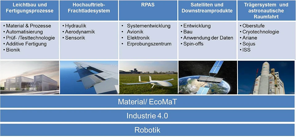 Übersicht über die Zukunftsthemen in der Luft- und Raumfahrt