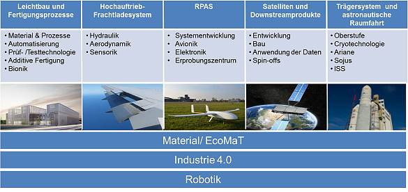 Übersicht über die Zukunftsthemen in der Luft- und Raumfahrt